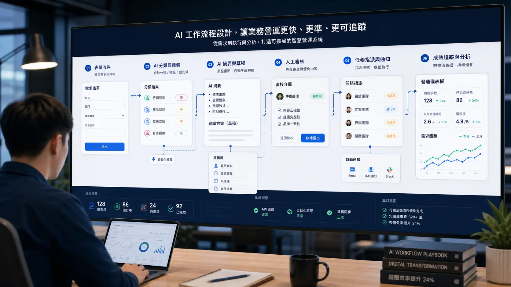 AI 工作流看板呈現需求收件、AI 摘要、人工審核、任務派送與成效追蹤